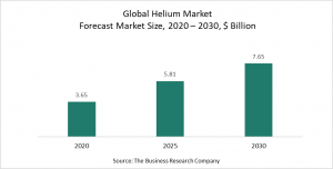 Helium Market 2021 – Opportunities And Strategies – Forecast To 2030
