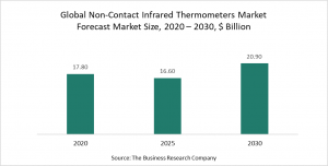 Non-Contact Infrared Thermometers Market 2021 - Opportunities And Strategies - Forecast To 2030