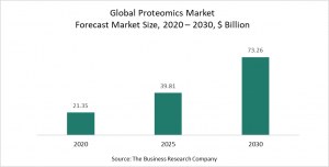 Proteomics Market 2021 - Opportunities And Strategies - Forecast To 2030