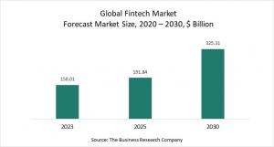 Fintech Global Market – Opportunities And Strategies – Global Forecast To 2030