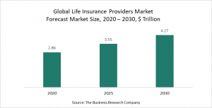 Life Insurance Providers Global Market 2021 – Opportunities And Strategies – Global Forecast To 2030