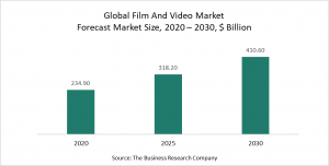 Film And Video Market 2021 - Global Forecast To 2030