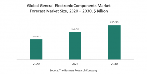 General Electronic Components Market 2021 -Opportunities And Strategies – Global Forecast To 2030