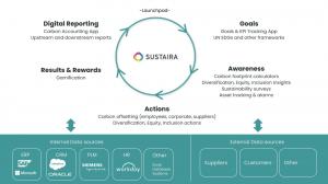 Sustaira Sustainability Circle Visual. A smart sustainability software layer on top of your current systems both internally and externally