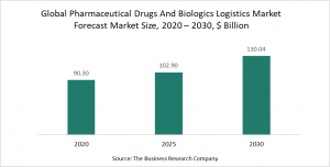 Pharmaceutical Drugs And Biologics Logistics Market 2021 - Opportunities And Strategies - Forecast To 2030