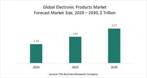 Electronic Products Market 2021 - Opportunities And Strategies - Forecast To 2030