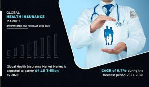 Kinh doanh: Phân tích cơ hội cho thị trường bảo hiểm y tế giai đoạn 2021-2028: Châu Á – Thái Bình Dương sẽ có tốc độ CAGR cao nhất là 12,6%