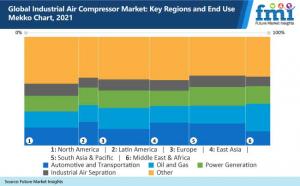 Industrial Air Compressor Market