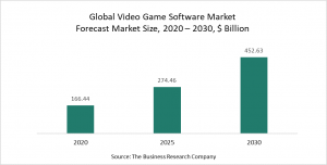 Video Game Software Market - Opportunities And Strategies - Video Game Software Market Forecast To 2030