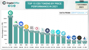 MX Token and major CEX tokens performance in 2021