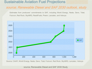 SAF Sustainable Aviation Fuel Commercial Forecast to 2030