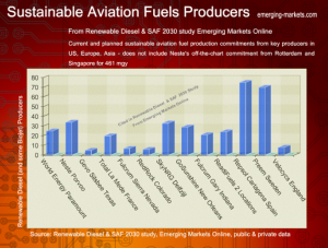 Commercial Sustainable Aviation Fuels (SAF) Producers and Volumes