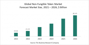 Non-Fungible Token Market Report 2022 – Market Size, Trends, And Global Forecast 2022 - 2026