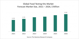 Food Testing Kits Global Market Report 2022 - Market Size, Trends, And Forecast 2022 - 2026