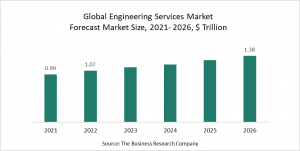 Engineering Services Global Market Report 2022 – Market Size, Trends, And Forecast 2022 - 2026