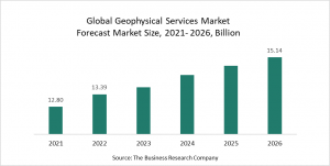Geophysical Services Global Market Report 2022
