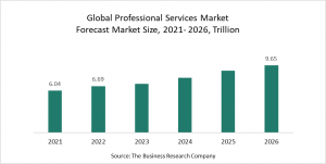 Professional Services Global Market Report 2022