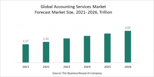Accounting Services Global Market Report 2022