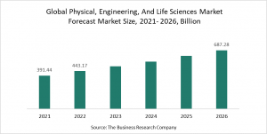 Physical, Engineering, And Life Sciences Global Market Report 2022 – Market Size, Trends, And Global Forecast 2022 - 2026