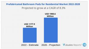 Prefabricated Bathroom Pods for Residential Market Size & Share Analysis 2028
