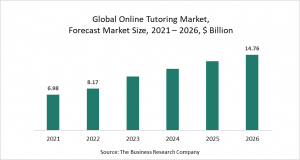 Global Online Tutoring Market Report 2022 - Market Size, Trends, Forecast 2022-2026