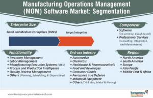 Manufacturing Operations Management (MOM) Software Market