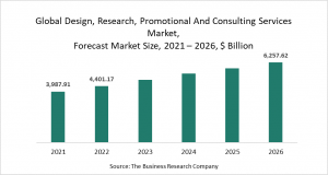 Design, Research, Promotional And Consulting Services Global Market Report 2022 – Market Size, Trends & Forecast 2022-2026