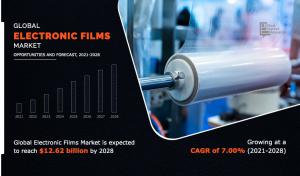 Electronic Films Market 2022