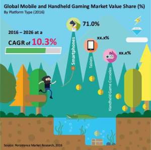 Mobile And Handheld Gaming Market