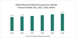 Blood And Blood Components Market - Size, Trends, And Forecast 2022-2026