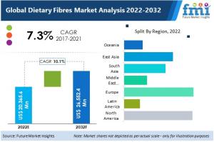 https://www.futuremarketinsights.com/reports/dietary-fibres-market
