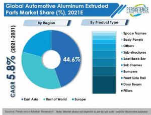 Automotive Aluminum Extruded Parts Market