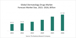 Dermatology Drugs Global Market Report 2022 – Market Size, Trends, And Global Forecast 2022-2026