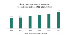 Genito-Urinary Drugs Global Market