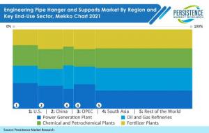 Engineering Pipe Hanger and Support Market