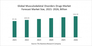 Musculoskeletal Disorders Drugs Market Report 2022 – Market Size, Trends, And Global Forecast 2022-2026