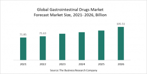 Gastrointestinal Drugs Market Report 2022 - Size, Trends, And Forecast 2026