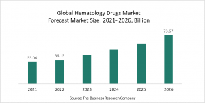 Hematology Drugs Global Market Report 2022 – Market Size, Trends, And Forecast 2022-2026