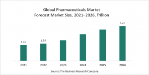 Pharmaceuticals Market Report 2022 – Market Size, Trends, And Global Forecast 2022-2026