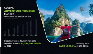 Adventure Tourism Market Incredible Possibilities, Growth with Industry Study, Detailed Analysis and Forecast to 2028