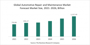 Automotive Repair And Maintenance Market Report 2022 – Market Size, Trends, And Global Forecast 2022-2026