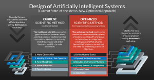 Comparison of current versus optimized AI design methodologies.