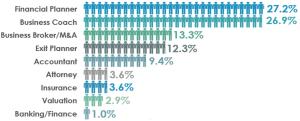 Financial Planners - 27.2% Business Coaches - 26.9%