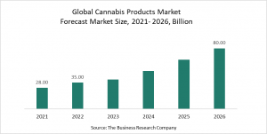 Cannabis Products Market Report 2022 –Market Size, Trends, And Global Forecast 2022-2026