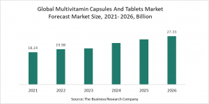 Multivitamin Capsules And Tablets Market Report 2022 – Market Size, Trends, And Global Forecast 2022-2026