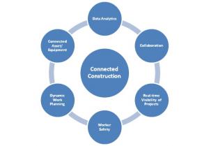 6 Benefits of Connected Construction