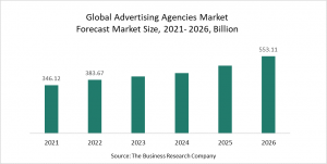 Advertising Agencies Global Market Report 2022 - Market Size, Trends, And Global Forecast 2022 - 2026