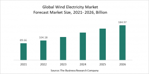 Wind Electricity Market Report 2022 – Market Size, Trends, And Global Forecast 2022-2026