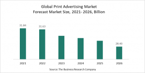 Print Advertising Market Report 2022 – Market Size, Trends, And Global Forecast 2022-2026