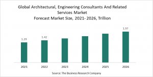Architectural, Engineering Consultants And Related Services Global Market Report